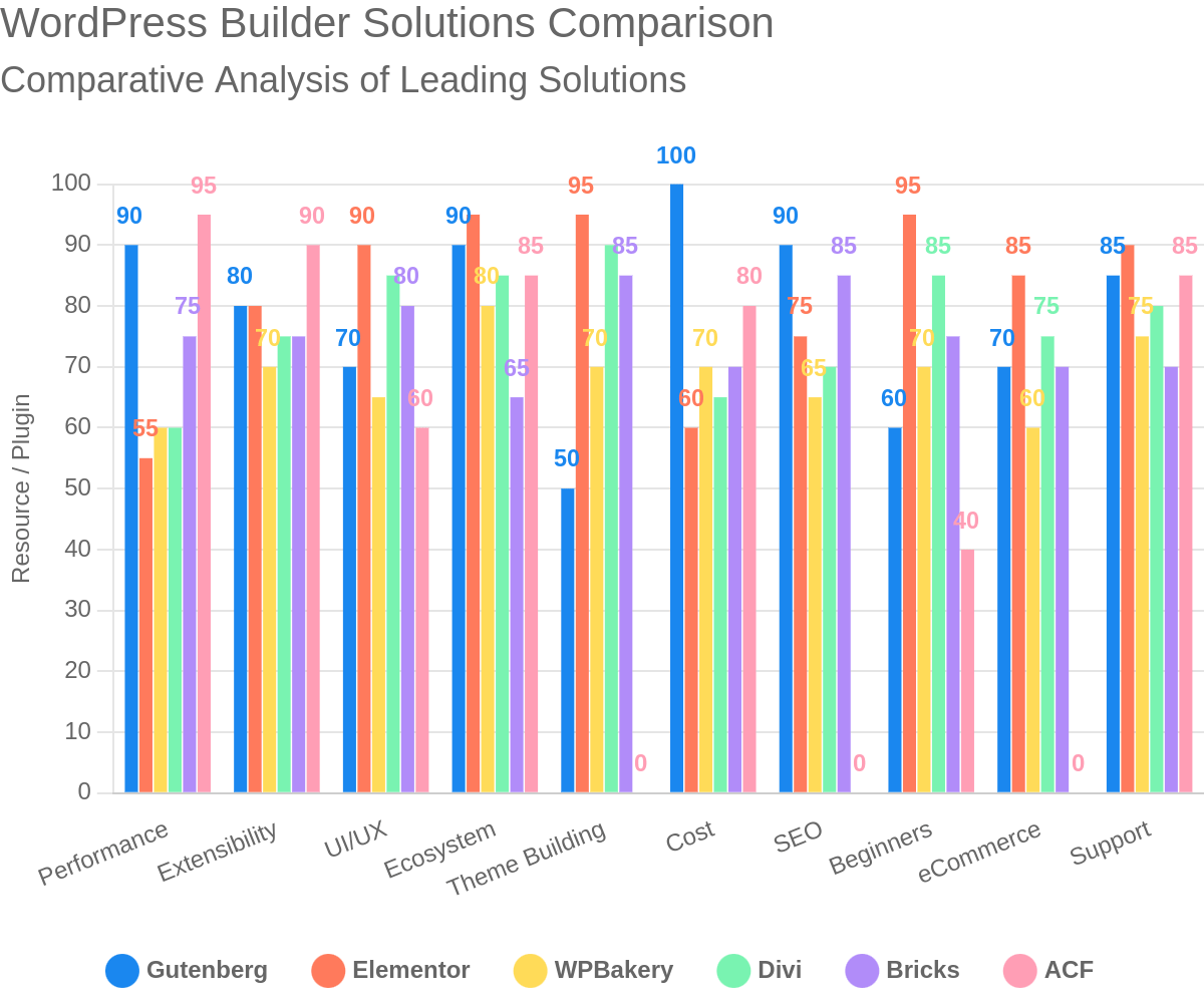 WordPress Builder Solutions Comparison